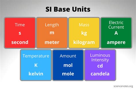 1 quantities and their units (Smith, 1997). SI unit
